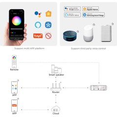 Control architecture: Tuya Smart app, 2.4G RF remote control, and voice assistants