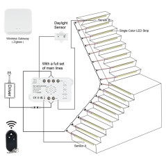 Aansluitschema: Zigbee-gateway, driver, schemersensor, PIR-sensoren A en B en LED-strips op de treden