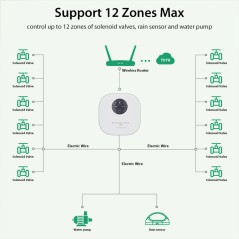 Schema di collegamento: 12 elettrovalvole, pompa dell'acqua e sensore di pioggia collegati alla centralina WiFi