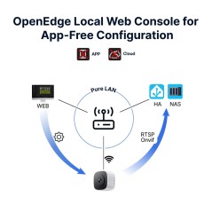 Console web locale OpenEdge: la CAM-S3W si configura in LAN senza app né cloud, con Home Assistant, NAS e RTSP/ONVIF