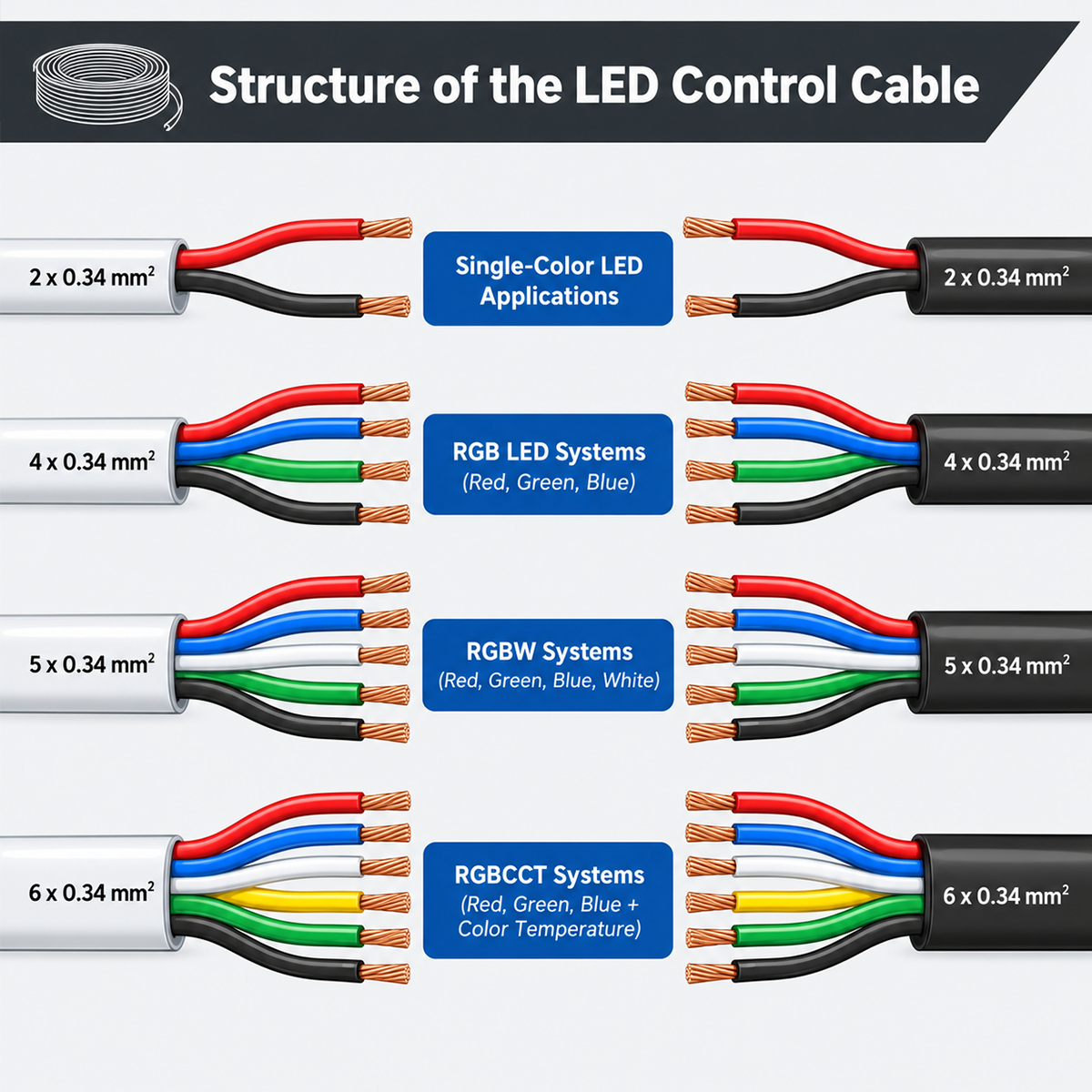 2, 4, 5 and 6-wire 0.34 mm² black and white sheathed cables for single-color, RGB, RGBW and RGB+CCT strips