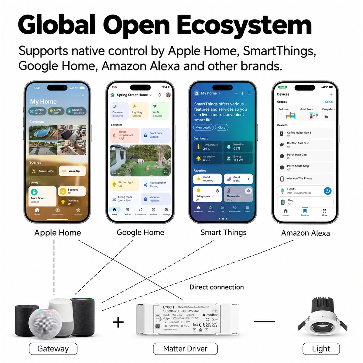 Driver LED Matter comandato da Apple Home, Google Home, SmartThings e Alexa attraverso un gateway