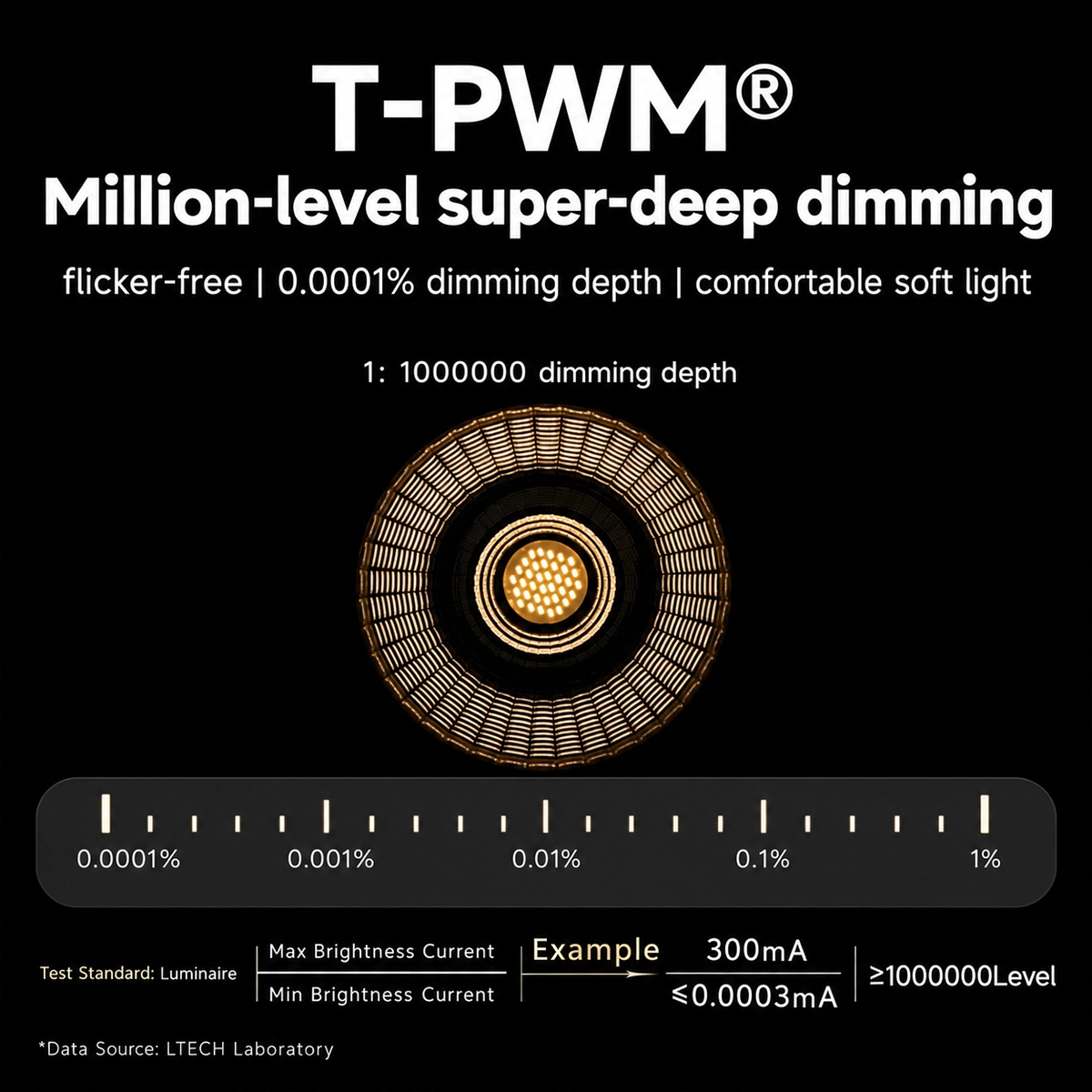 Dimming T-PWM del driver LED con profondità 1:1.000.000 e luminosità minima dello 0,0001% senza sfarfallio