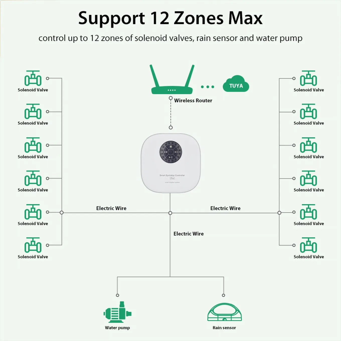 Schema della centralina irrigazione WiFi con 12 elettrovalvole, pompa dell'acqua e sensore di pioggia