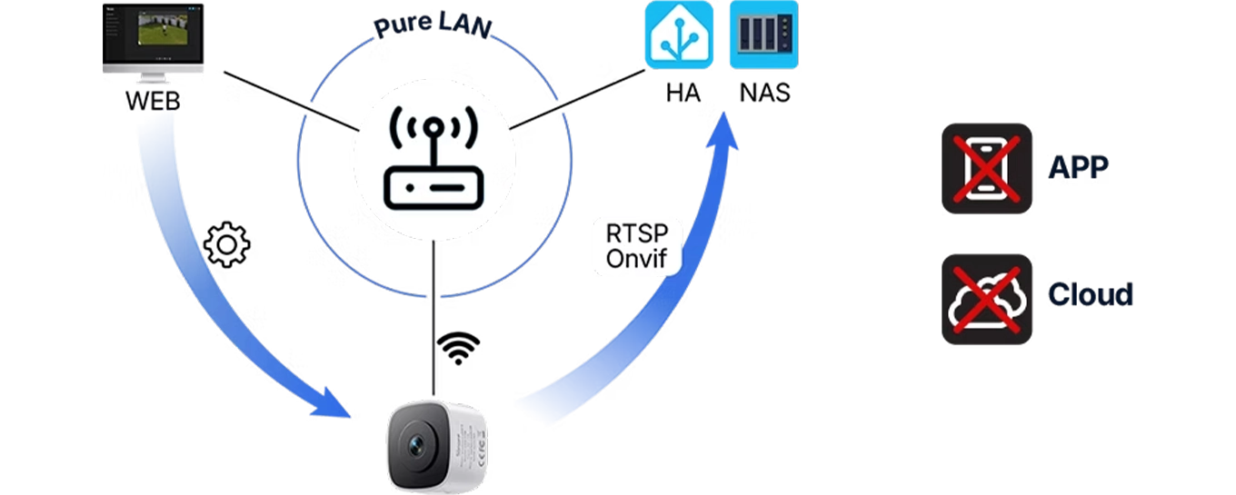 Esquema de la consola web local de OpenEdge: CAM-S3W en LAN con navegador, Home Assistant, NAS y RTSP/ONVIF sin aplicaciones ni nube.