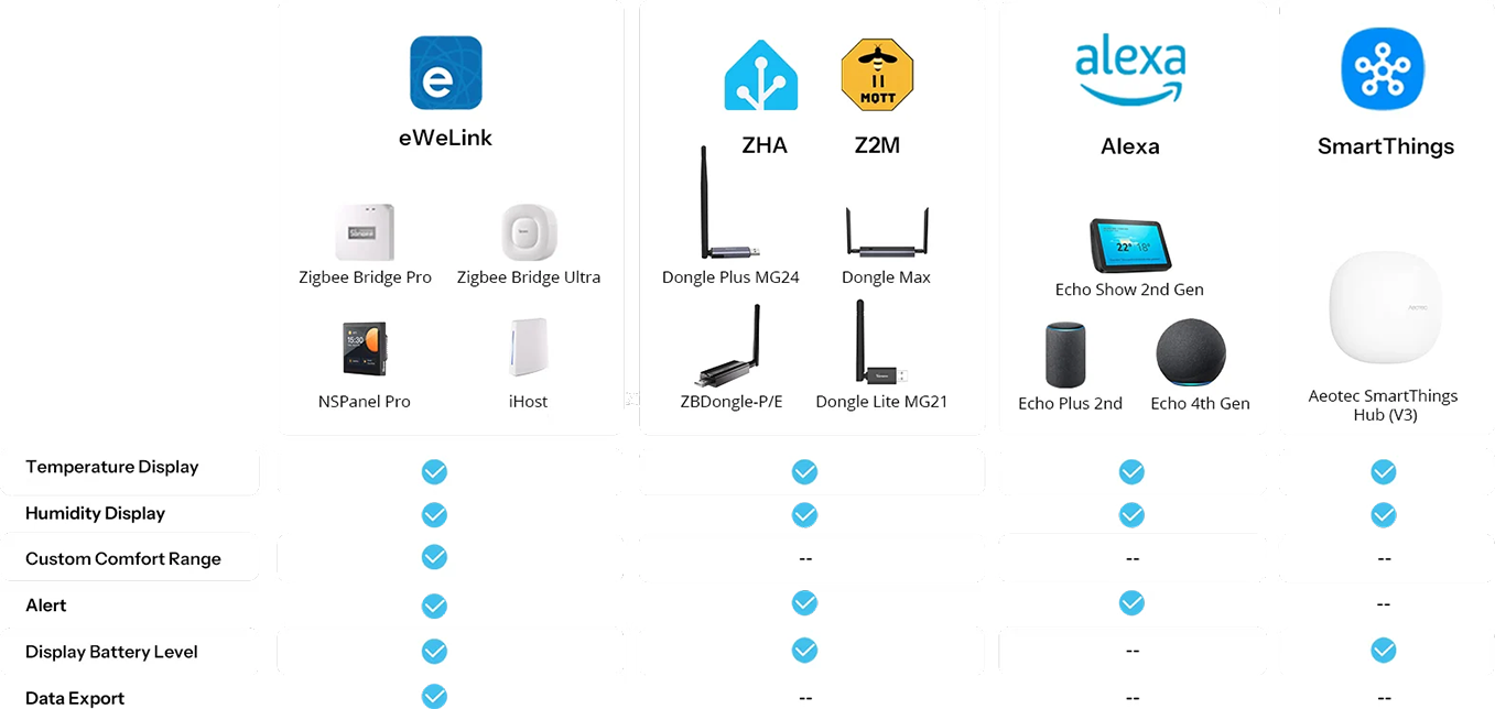 What the Sonoff SNZB-02B does with each hub: Bridge Pro, Bridge Ultra, NSPanel Pro, iHost, Dongle, Echo, SmartThings