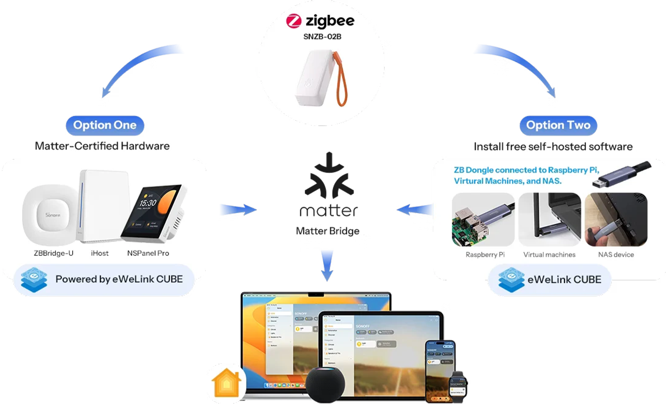 Sonoff SNZB-02B in Apple Home via Matter Bridge: Zigbee Bridge Ultra, iHost, NSPanel Pro or a Zigbee Stick