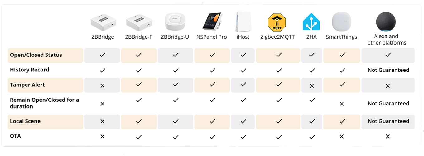 SNZB-04PR1 Sensor Compatibility Chart with ZBBridge, NSPanel Pro, iHost, Zigbee2MQTT, ZHA, SmartThings, and Alexa