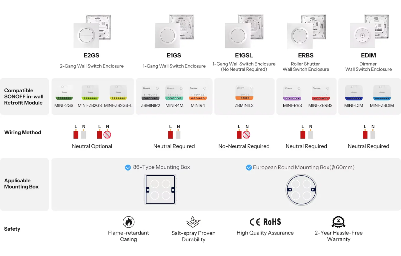 Vergleich der Gehäuseserien Sonoff Fusion E2GS, E1GS, E1GSL, ERBS und EDIM