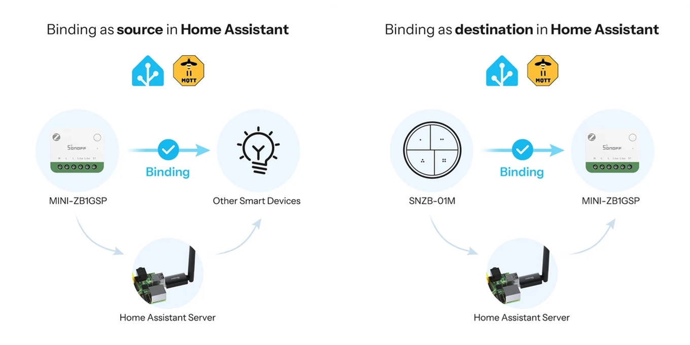 Sonoff MINI-ZB1GSP Zigbee binding: the SNZB-01M button controls it directly, without going through the server