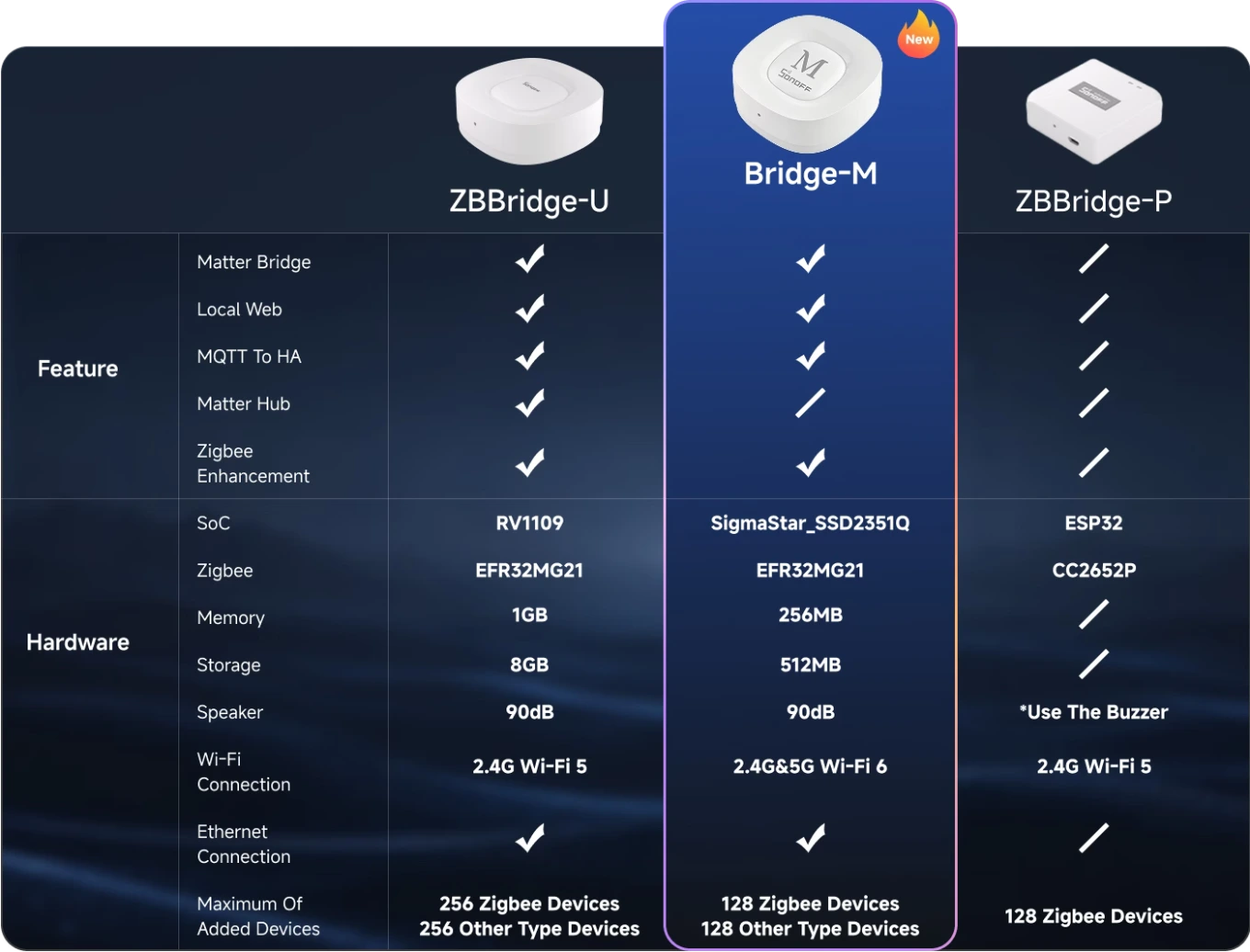 Comparativa de la serie Sonoff Bridge: ZBBridge-U, Bridge-M y ZBBridge-P según sus funciones, chips, memoria y dispositivos.