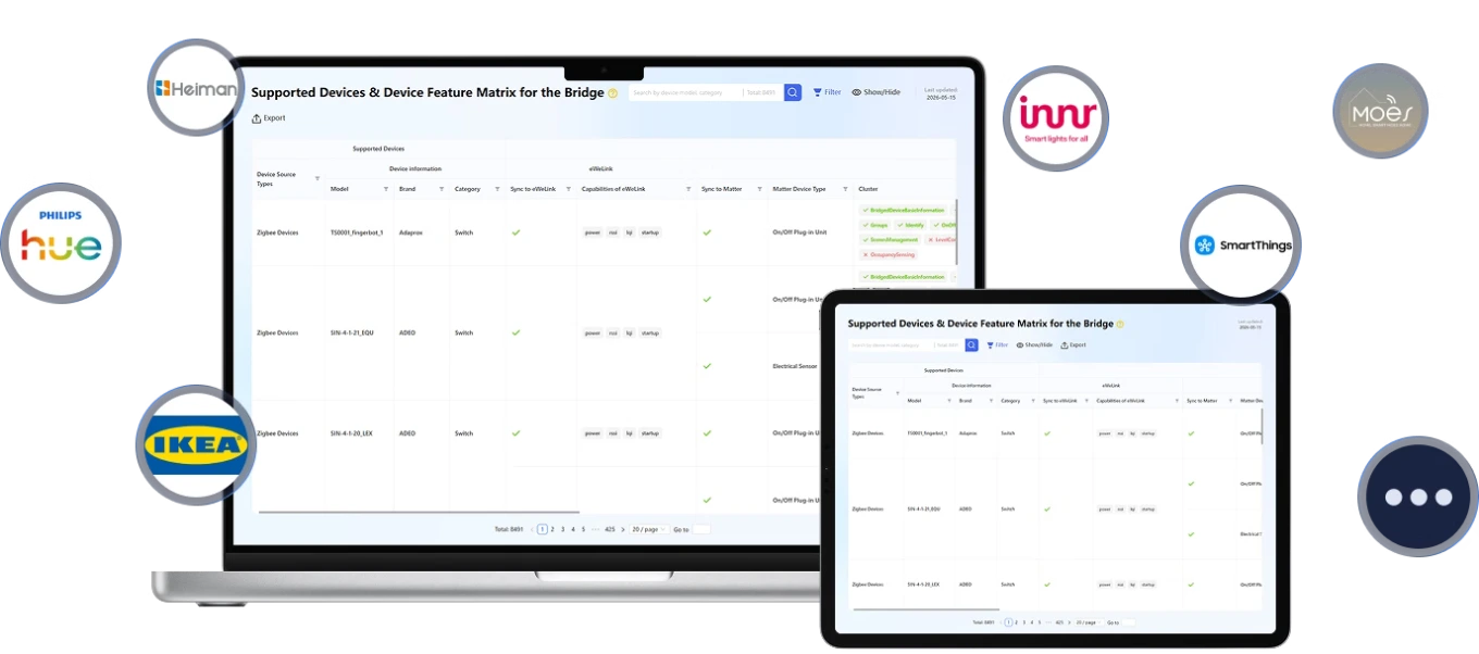 Tabla de dispositivos de terceros compatibles con Max Bridge, incluidos Philips Hue, IKEA, innr y SmartThings.
