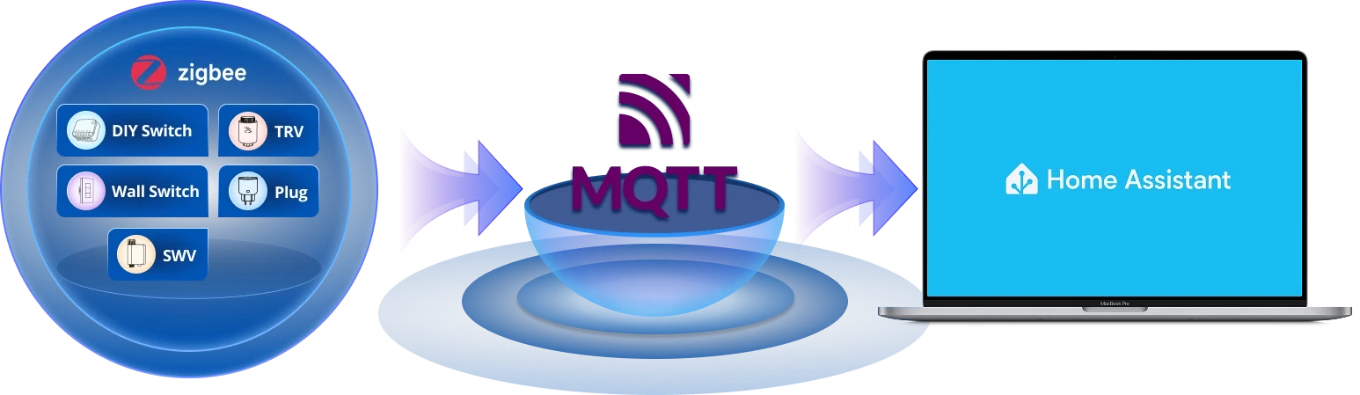 Los dispositivos Zigbee del Max Bridge se envían a Home Assistant a través de MQTT y se muestran en la pantalla del ordenador.