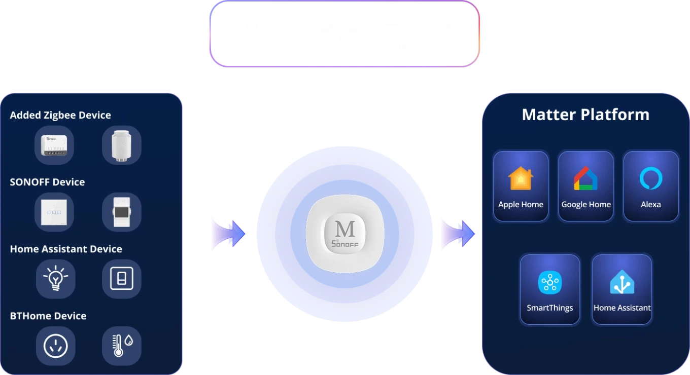 Bridge Max integra dispositivos Zigbee, Sonoff, Home Assistant y BTHome con Apple Home, Google Home, Alexa y SmartThings.