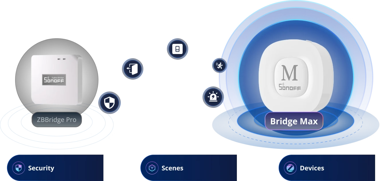 Sustitución del ZBBridge Pro por el Bridge Max: Los dispositivos, las escenas y las funciones de seguridad migran al nuevo puente.