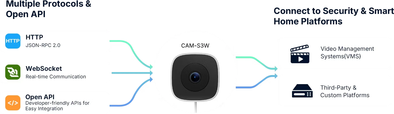El CAM-S3W se comunica mediante HTTP JSON-RPC 2.0, WebSocket y Open API con sistemas de videovigilancia VMS y plataformas de terceros.