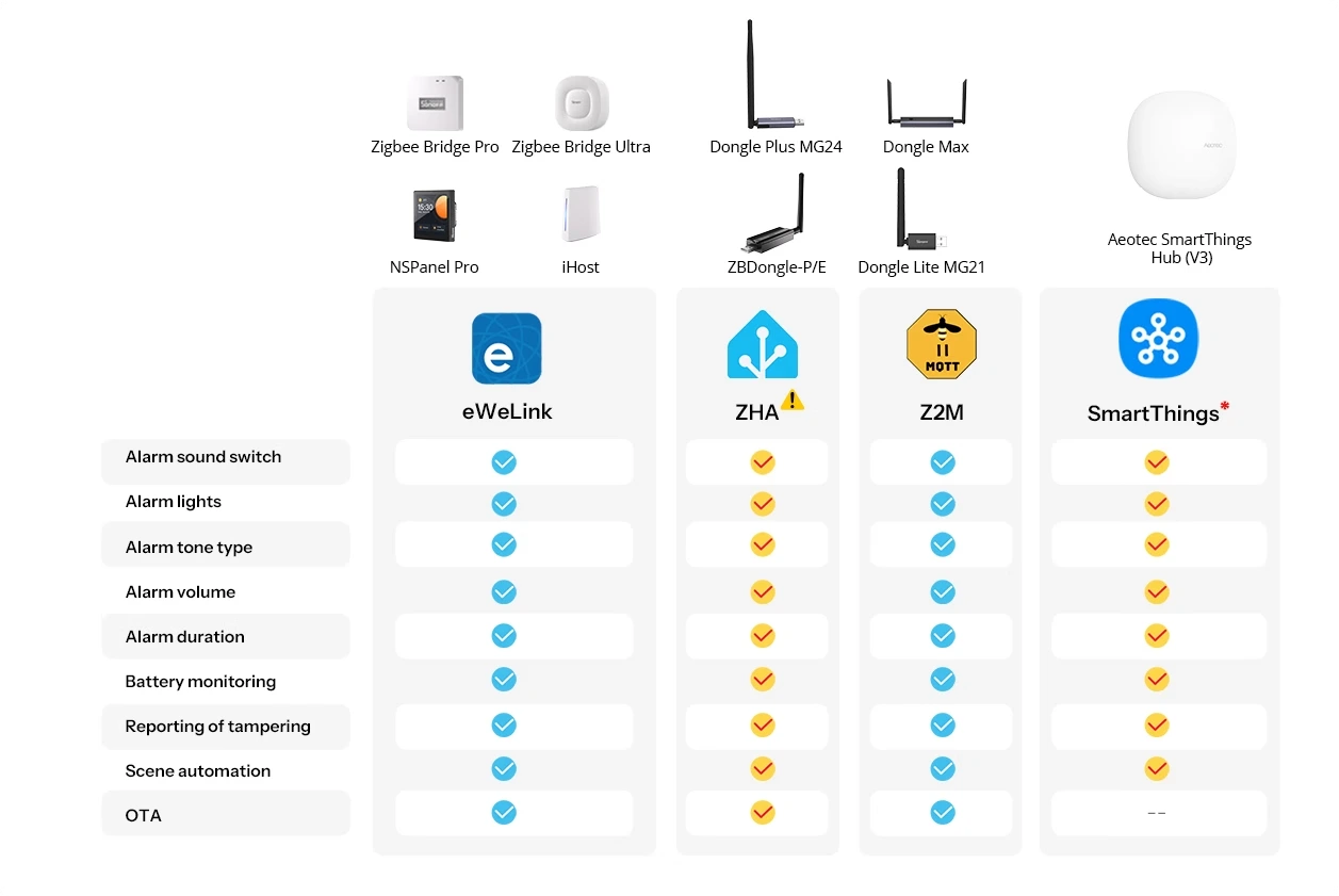 SNZB-09P siren compatibility with Sonoff Zigbee hubs and dongles, as well as eWeLink , ZHA, Zigbee2MQTT, and SmartThings