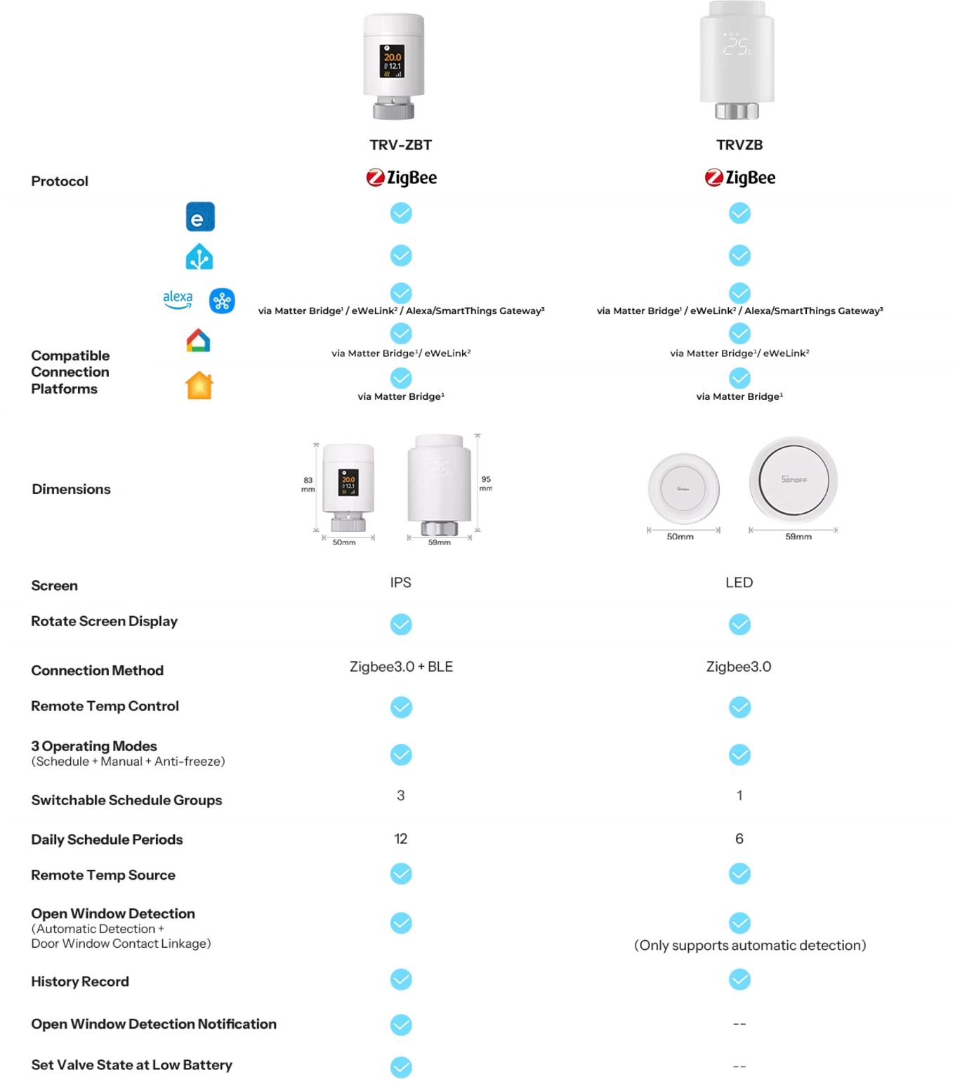 Sonoff TRV-ZBT vs. TRVZB: Size, Display, Programs, and Features