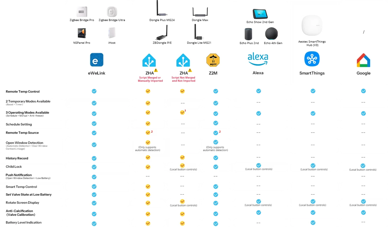 TRV-ZBT compatibility with the Zigbee ecosystem: eWeLink , iHost, NSPanel Pro, Alexa, Google