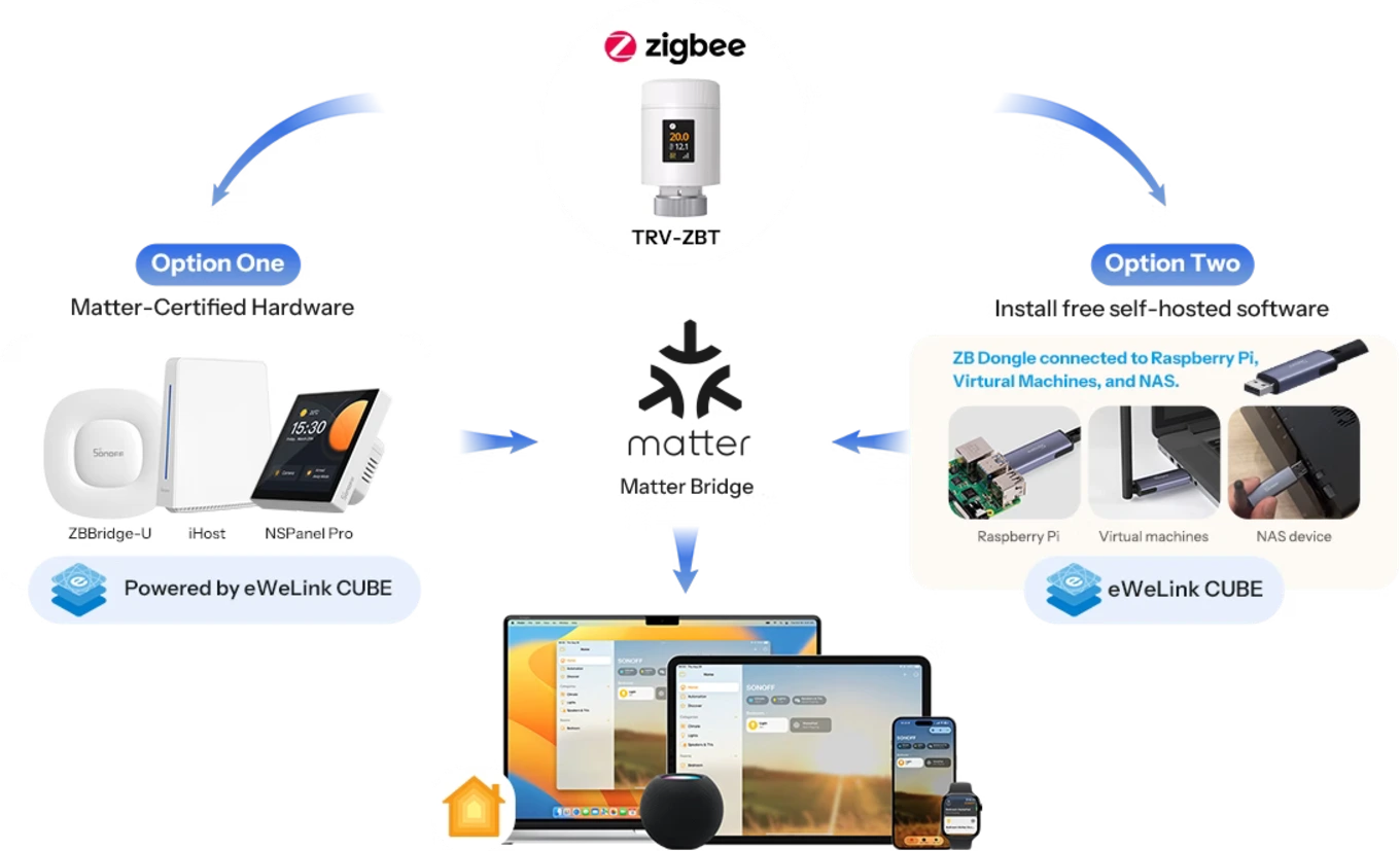 The TRV-ZBT works with Apple Home via Matter Bridge