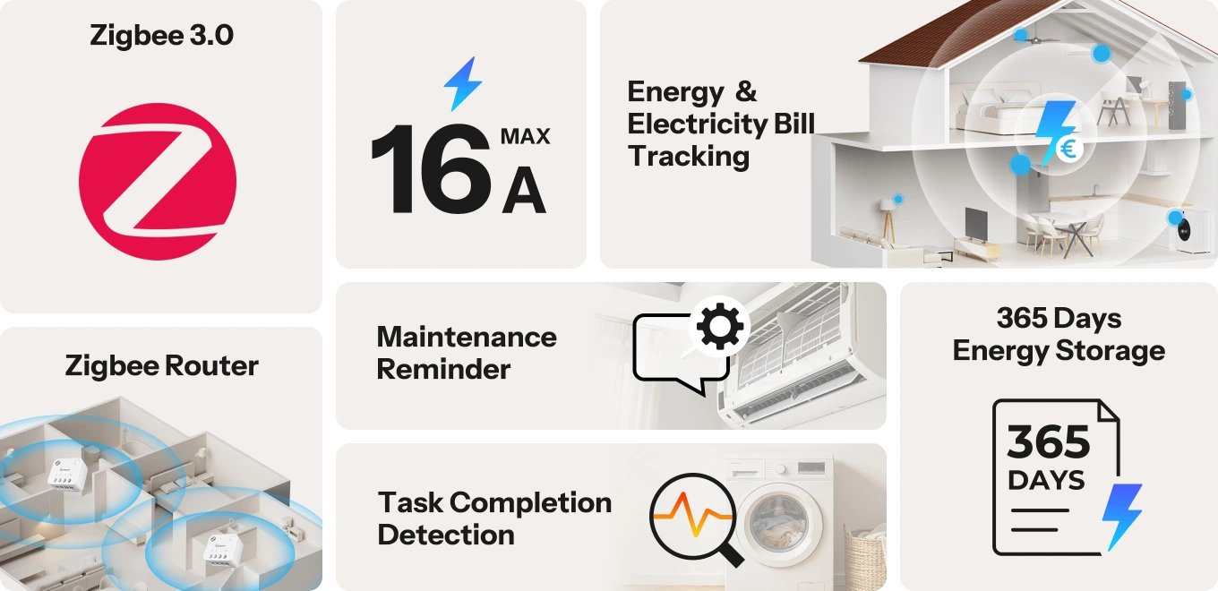 The MINI-ZB1GP connected to high-load appliances: maximum capacity 16 A for washing machine, oven and boiler