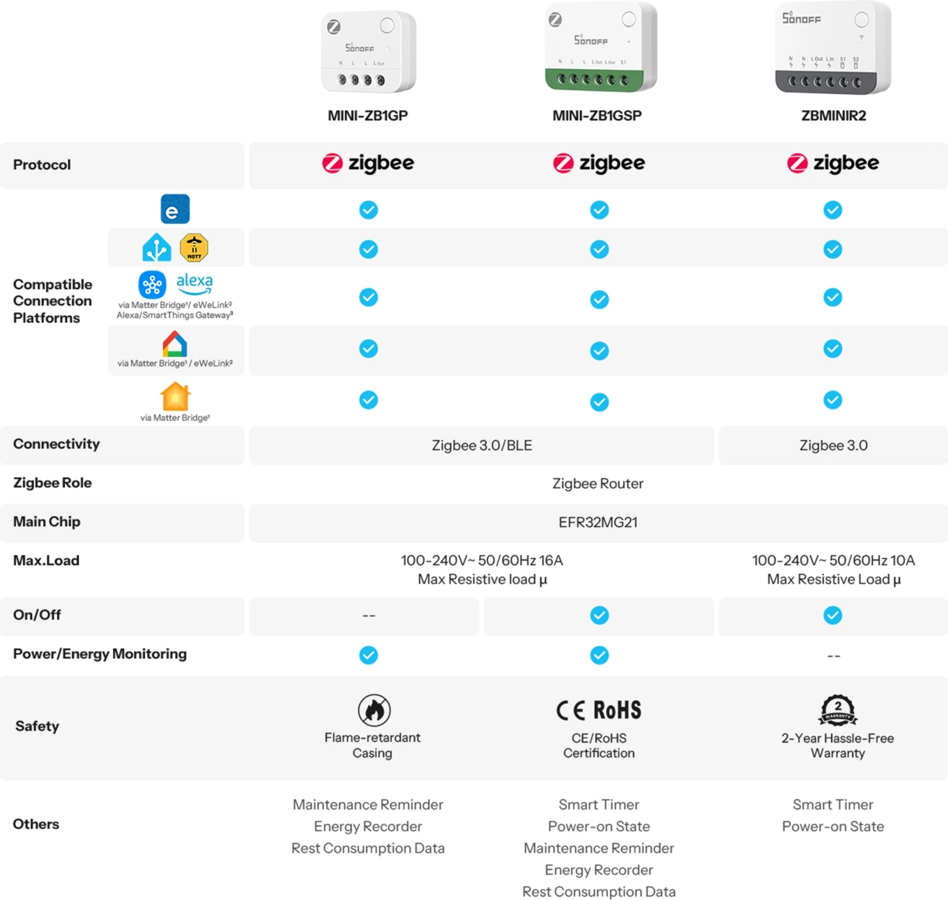 Sonoff MINI-ZB1GP, MINI-ZB1GSP, and ZBMINIR2 Comparison: Zigbee Protocol, 16A Load, Power Measurement, and Relays
