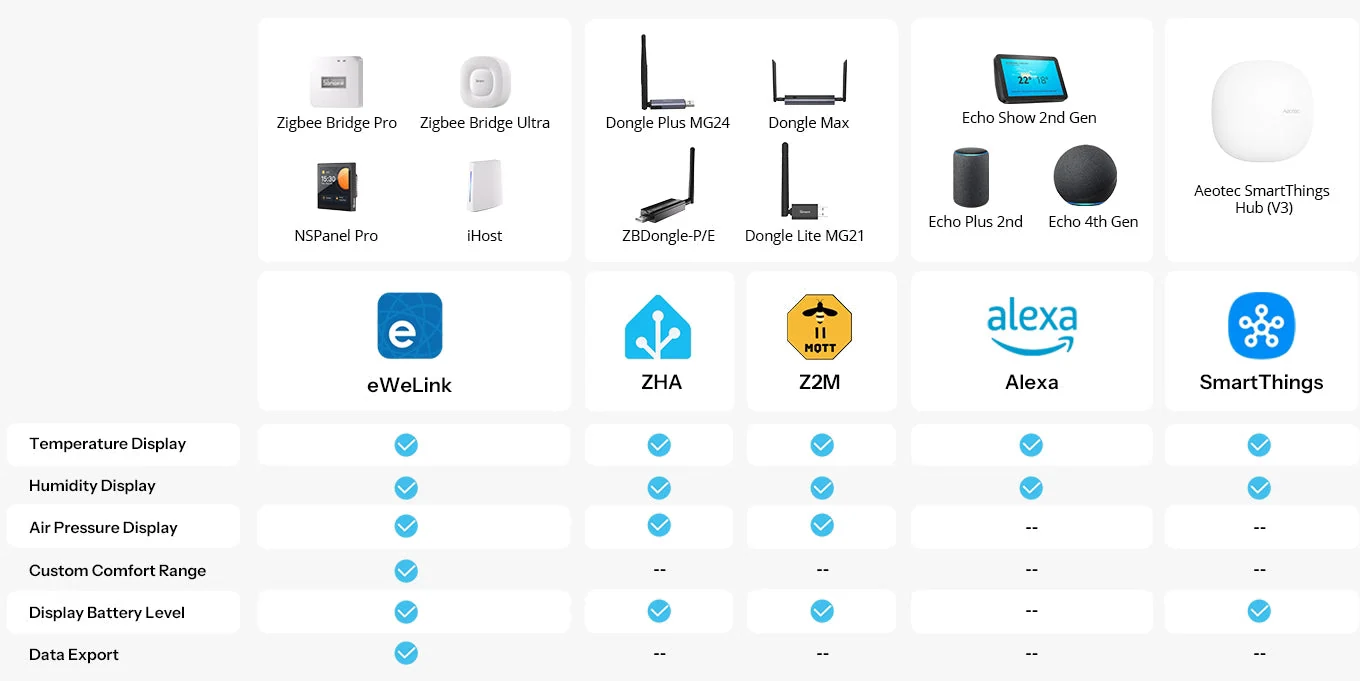 Le SNZB-02M fonctionne sur différents hubs Zigbee : eWeLink , ZHA, Z2M, Alexa, SmartThings