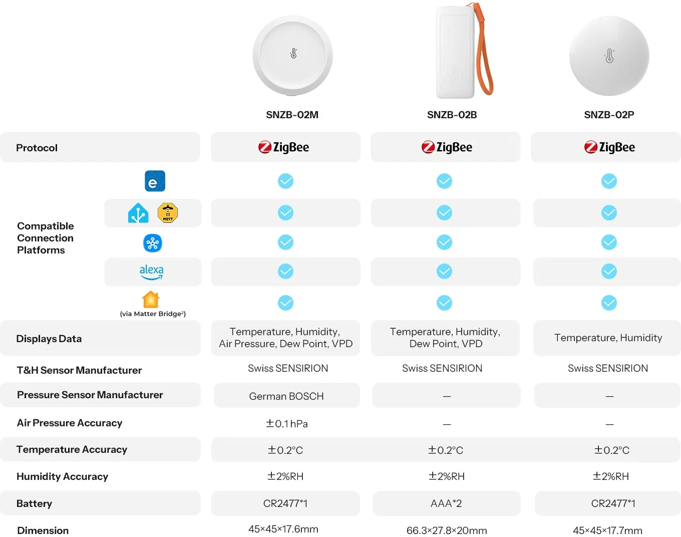 Comparaison entre les modèles SONOFF SNZB-02M, SNZB-02B et SNZB-02P