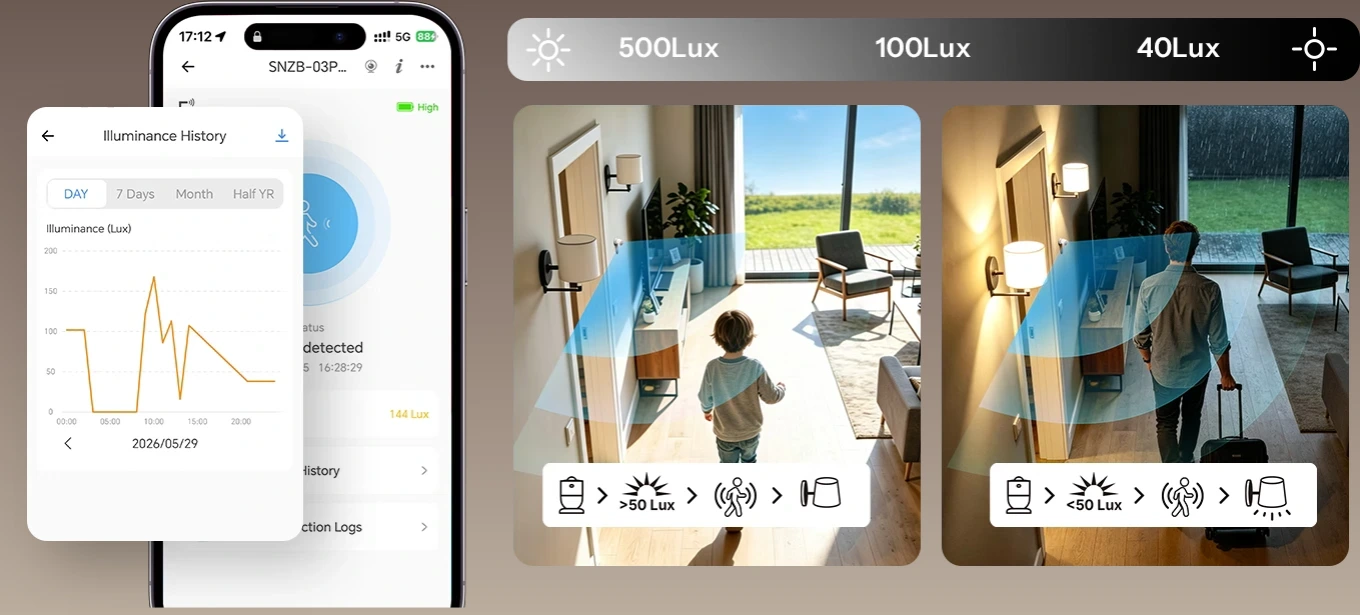De onafhankelijke lichtsensor meet 500, 100 en 40 lux en bewaart de meetgeschiedenis in de app.