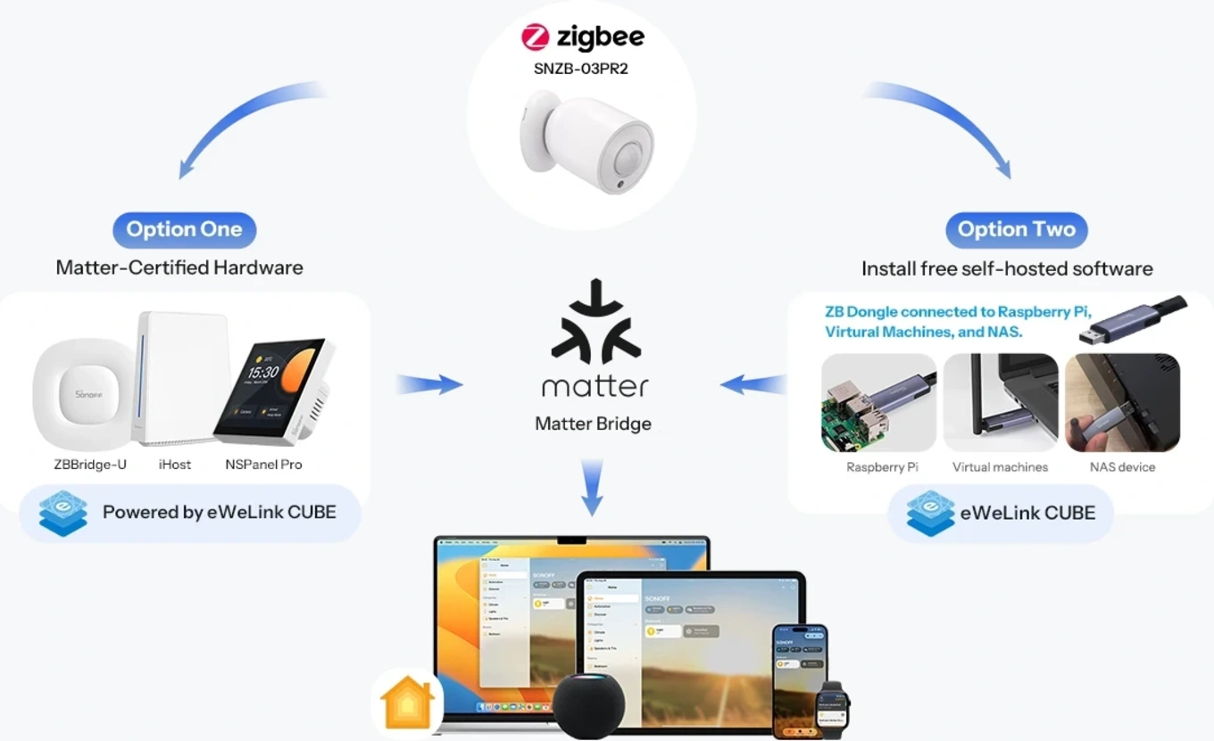 Integrazione con Apple Home tramite Matter Bridge con ZBBridge-U o eWeLink CUBE