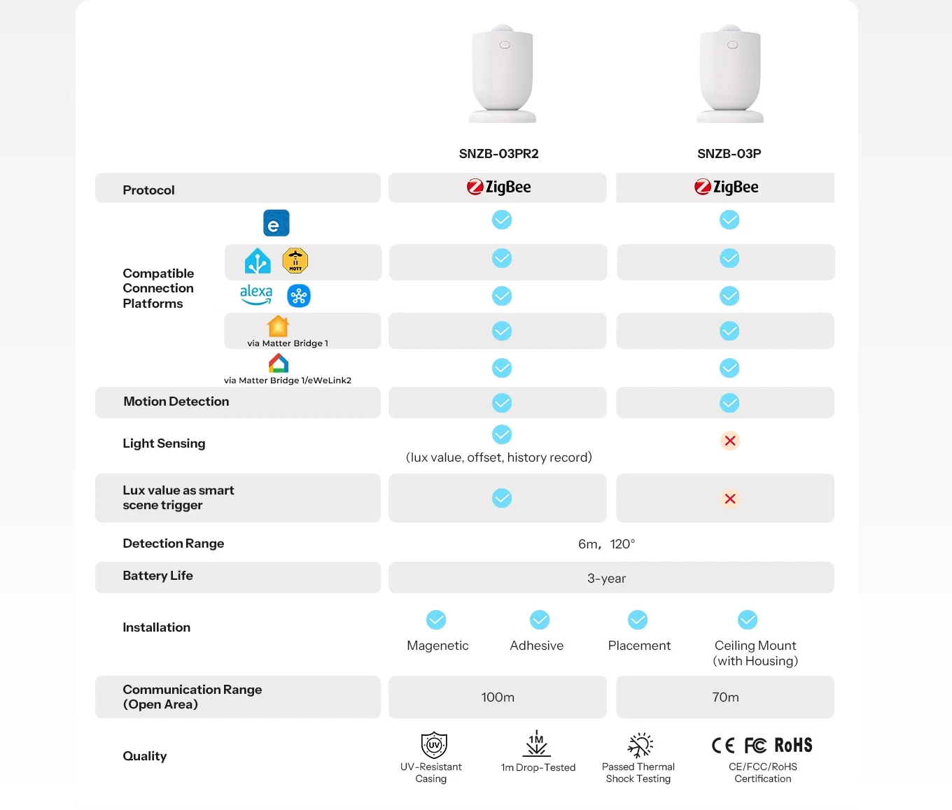 Sonoff SNZB-03PR2 versus SNZB-03P: protocol, platforms, lichtsensor en installatie