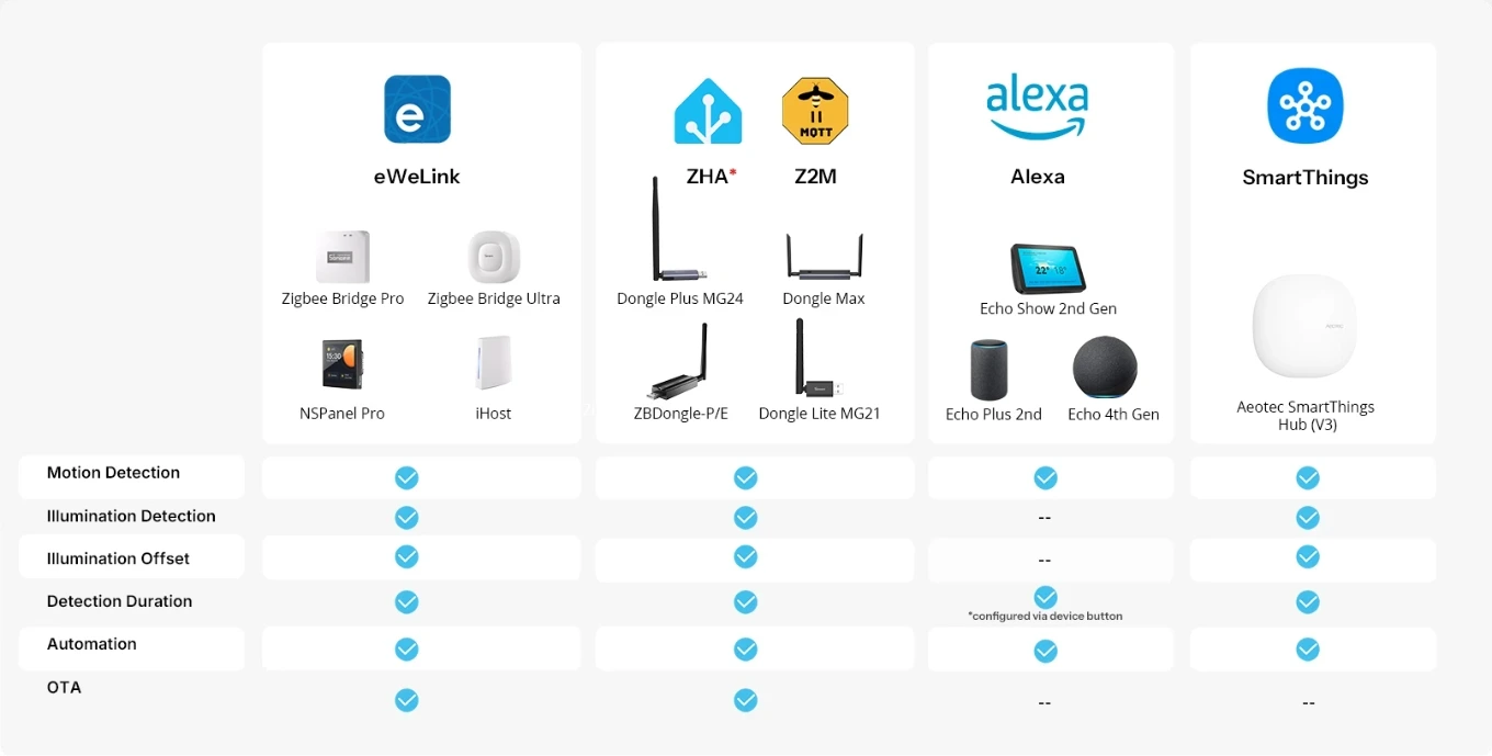 Compatibele Zigbee-hubs: eWeLink , ZHA, Zigbee2MQTT, Alexa en SmartThings