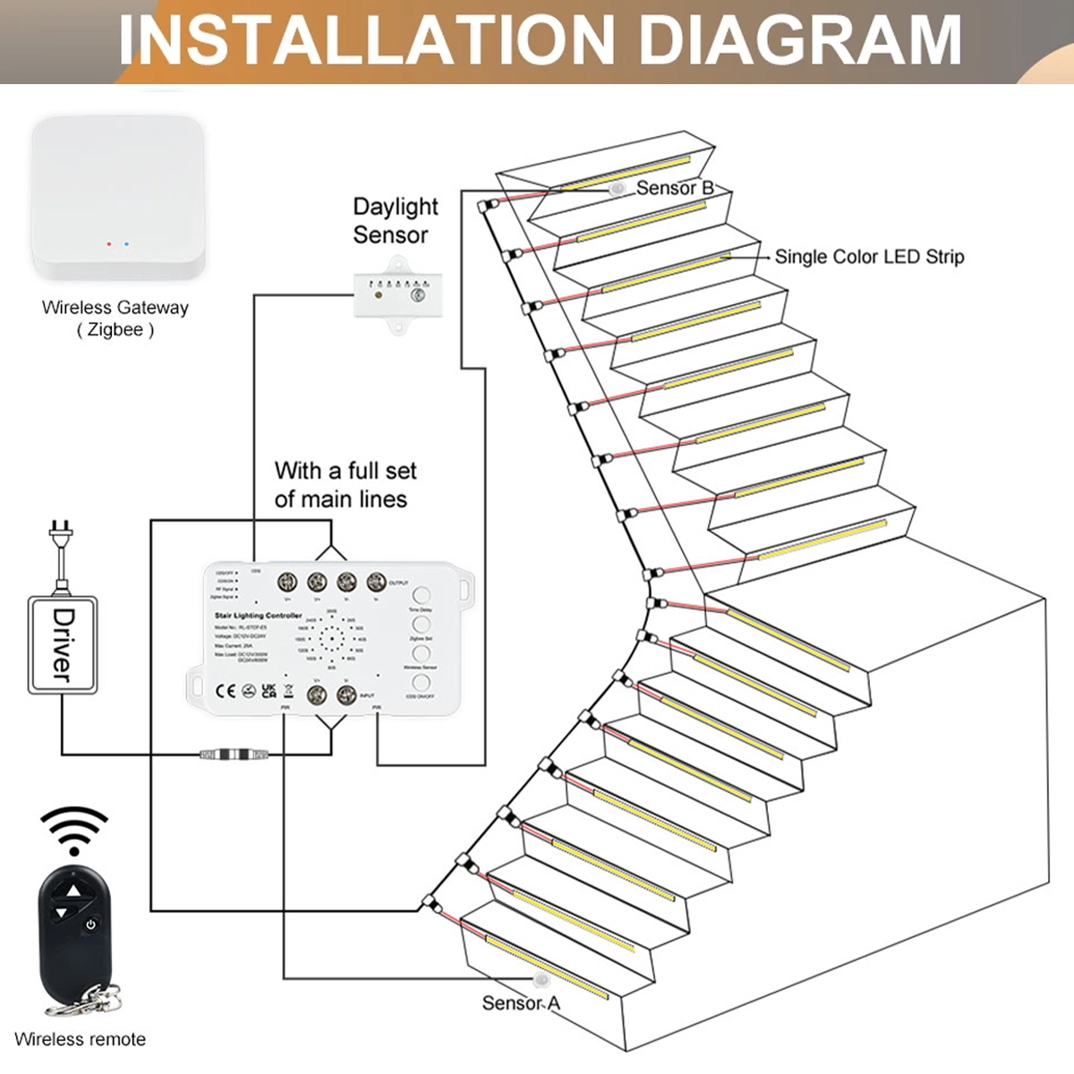 Schema di collegamento del kit scale LED Zigbee: gateway, alimentatore, sensori PIR A e B e strisce sui gradini